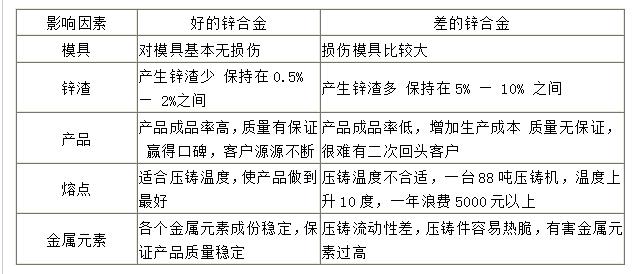 鋁合金壓鑄件，鋅合金壓鑄件